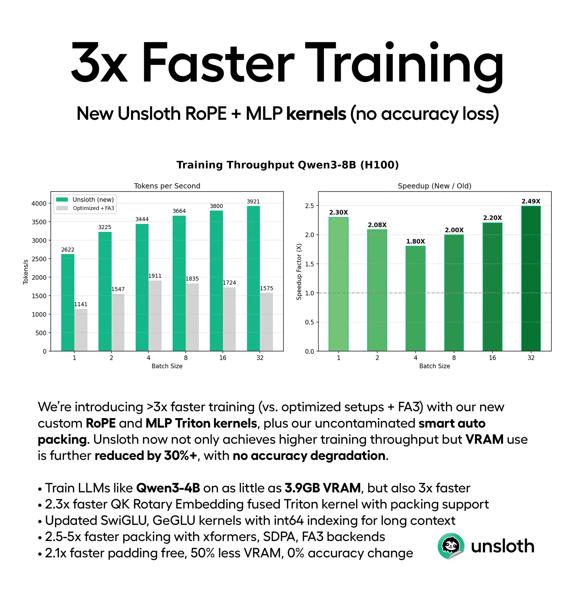 You can now train LLMs 3x faster with 30% less memory! (<3.9GB VRAM)