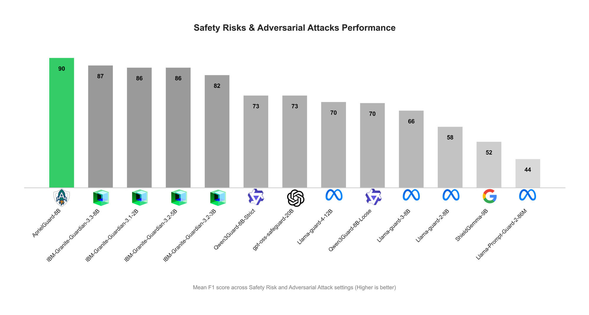 AprielGuard: A Guardrail for Safety and Adversarial Robustness in Modern LLM Systems