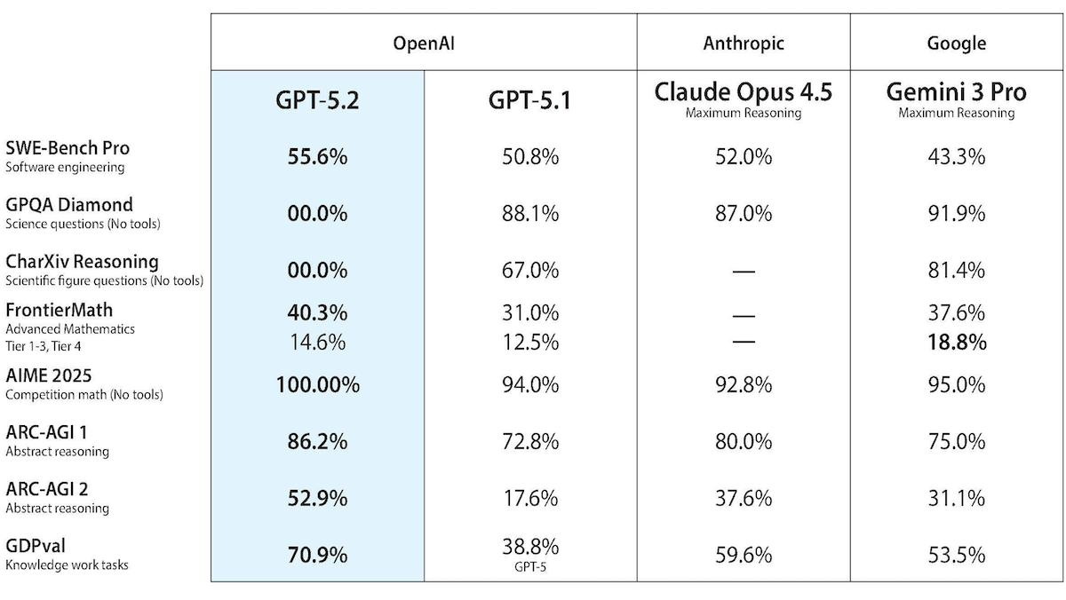 OpenAI’s Answer to Gemini 3, Runway’s Interactive Worlds, Disney’s Alliance With OpenAI, Adapting LLMs for Low-Data Domains