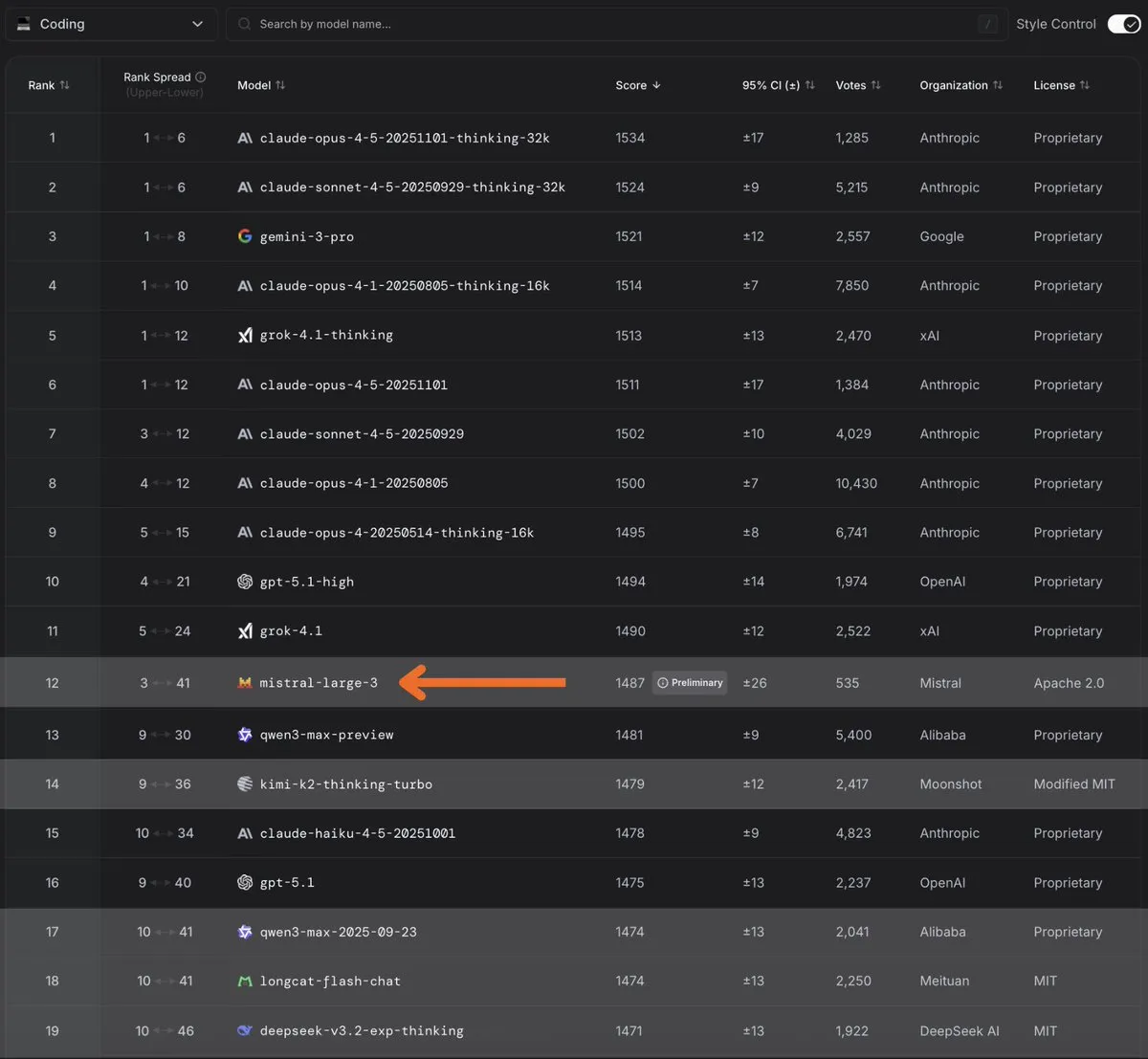 Mistral Large 3成为开源编码模型新榜首