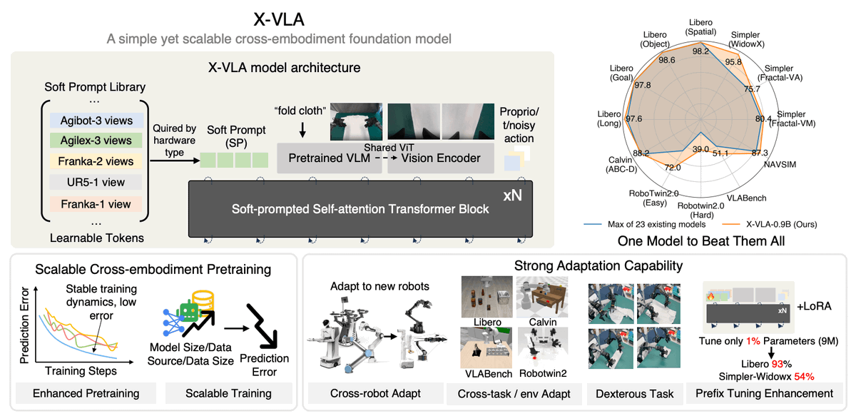 LeRobot推出X-VLA通用视觉-语言-动作模型