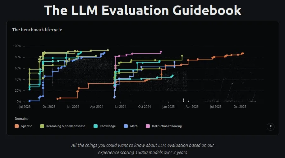 LLM评估与可解释性