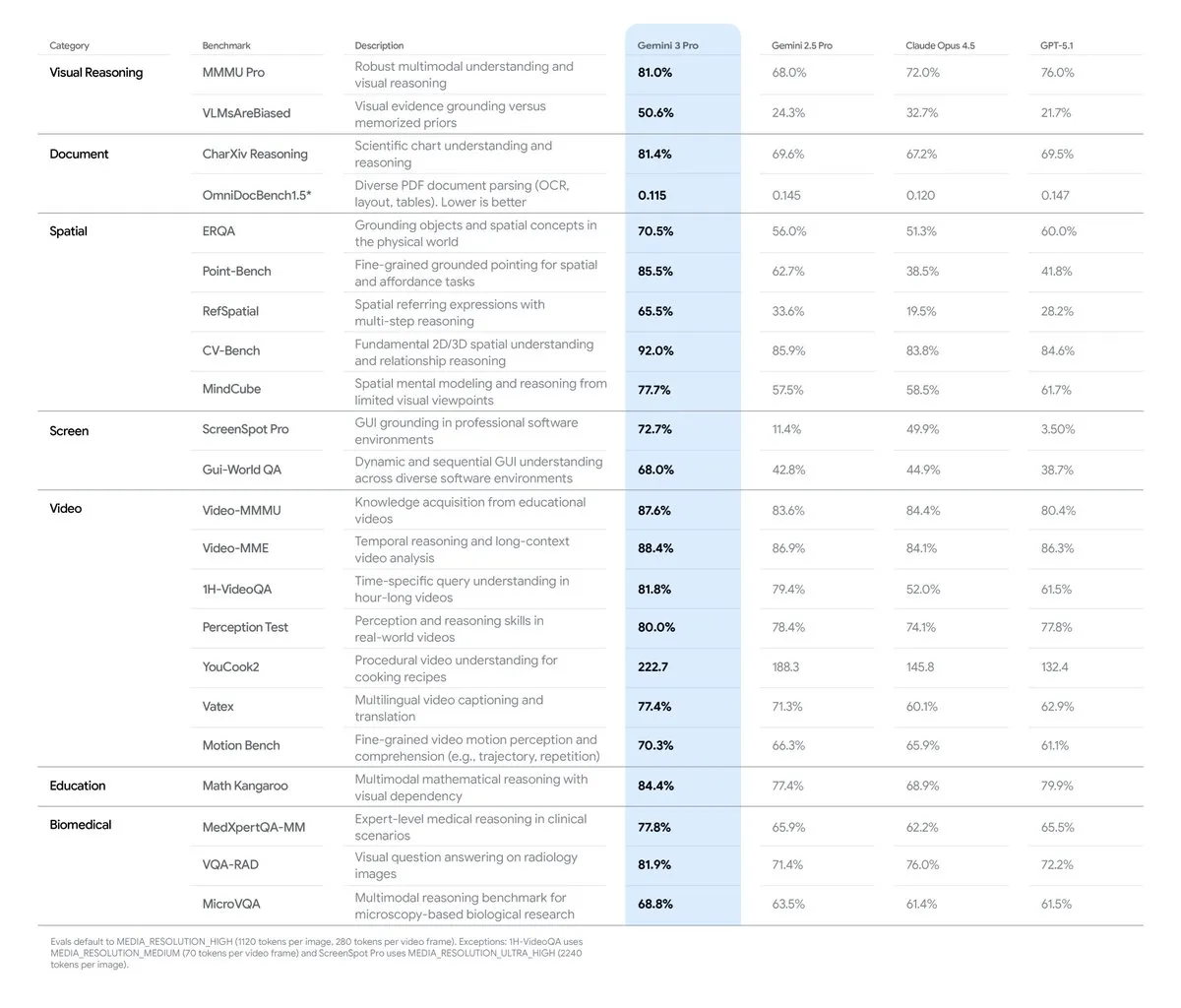 Google Gemini 3 Pro y su estrategia de TPU: la fusión de la IA multimodal y el ecosistema de hardware
