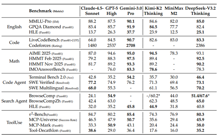 El informe de DeepSeek revela una brecha creciente entre los LLMs de código abierto y cerrado, pidiendo innovación en la ruta tecnológica