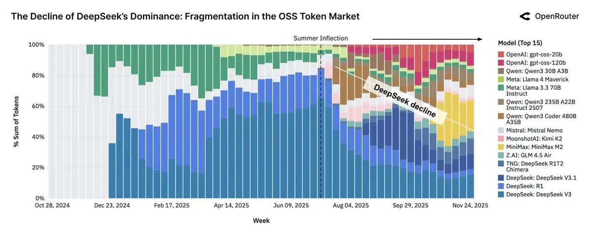 Los LLMs chinos de código abierto representan casi el 30% del tráfico de OpenRouter, la influencia de los modelos Llama disminuye