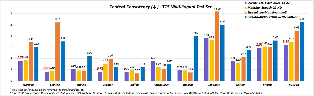 Qwen3-TTS lanzado: ofrece 49 voces de alta calidad y soporte para 10 idiomas