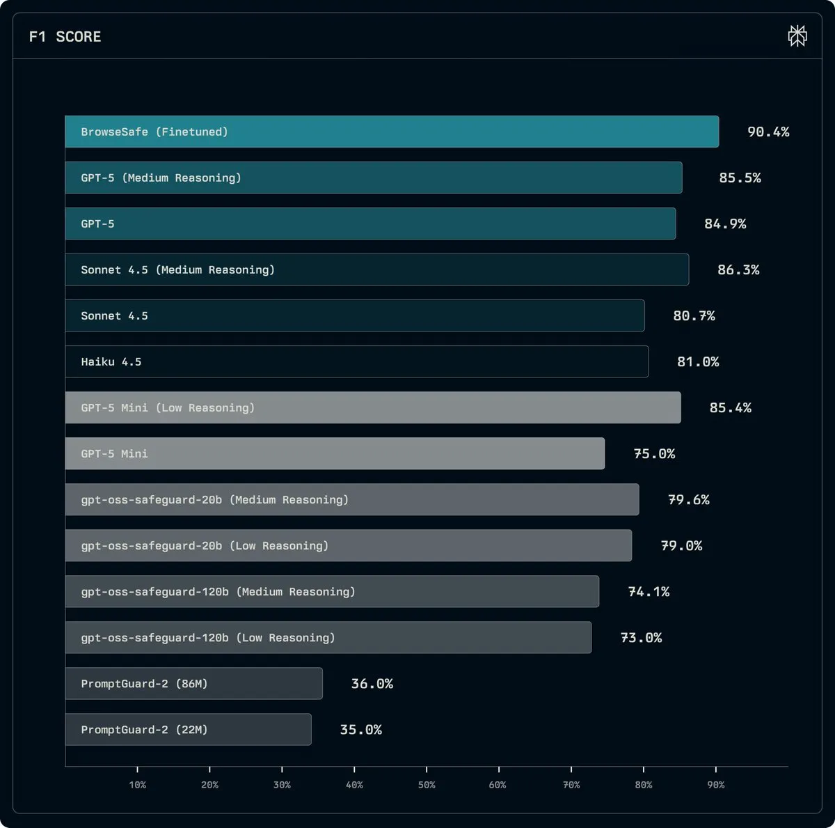 Perplexity lanza BrowseSafe: modelo de código abierto para detectar y prevenir ataques de Prompt Injection