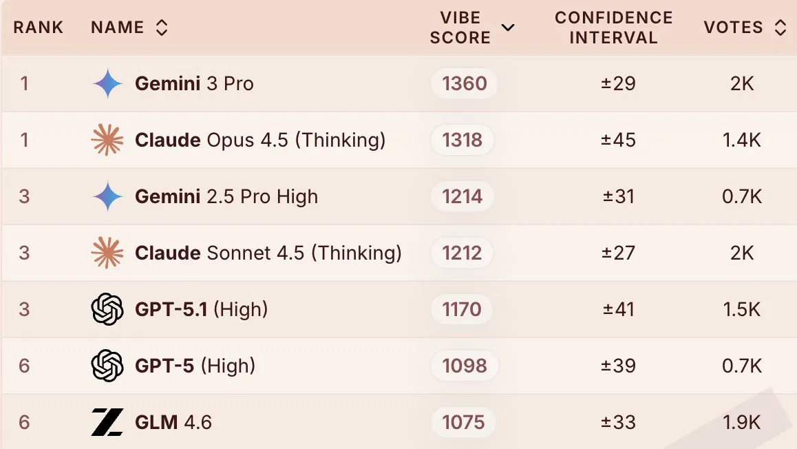 Yupp AI lanza la clasificación SVG, con Gemini 3 Pro en la cima