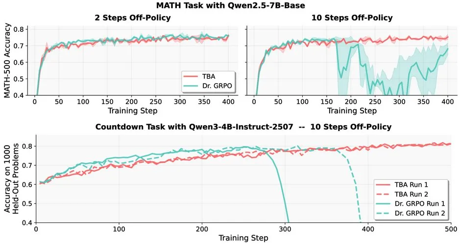 Desafíos del aprendizaje por refuerzo en LLM: problemas de robustez del RL off-policy en LLM