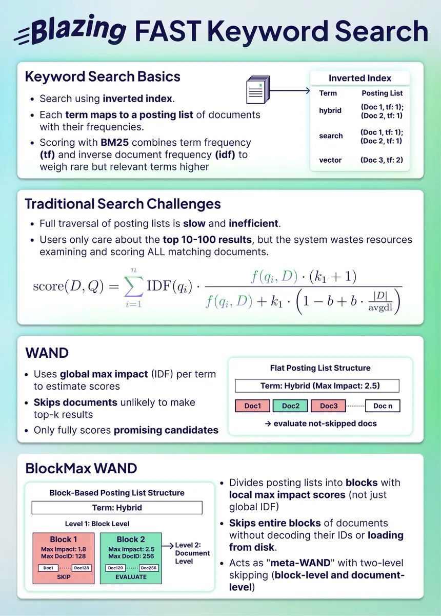 Compresión de índices de búsqueda híbridos: BlockMax WAND logra un 91% de ahorro de espacio y una mejora de velocidad de 10 veces