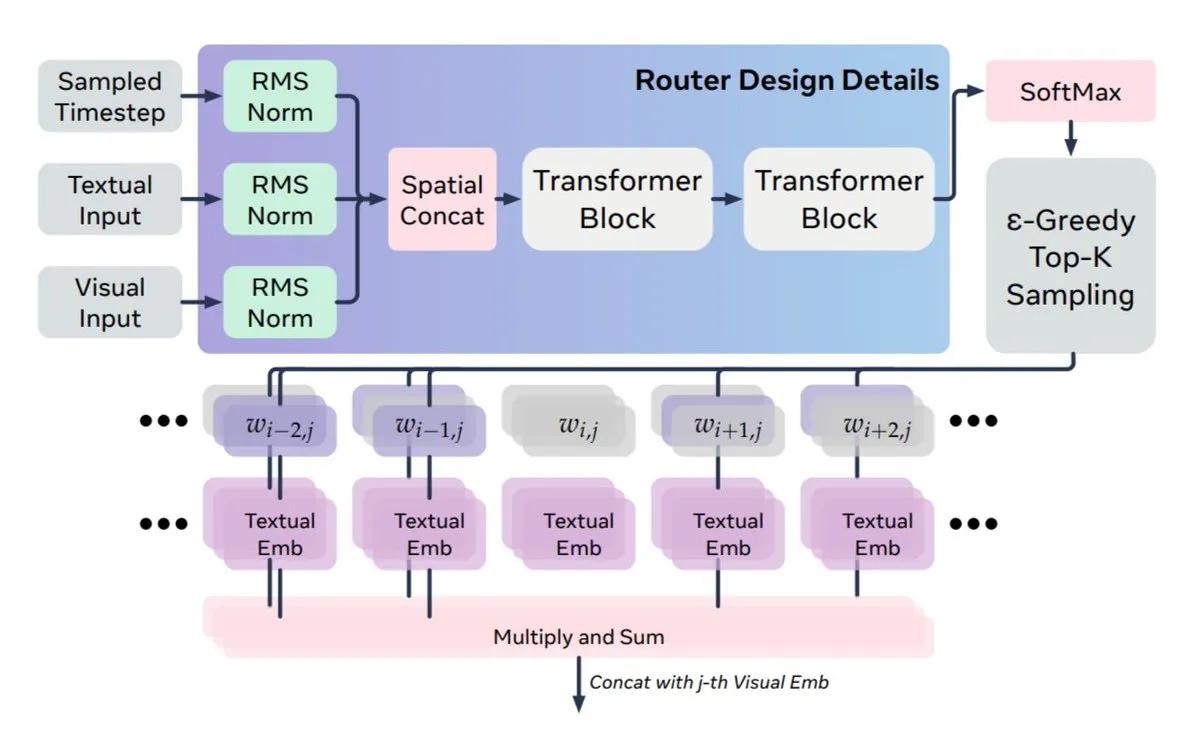 Nuevo método de fusión multimodal: Meta y KAUST proponen MoS para resolver el desajuste dinámico entre texto y visión