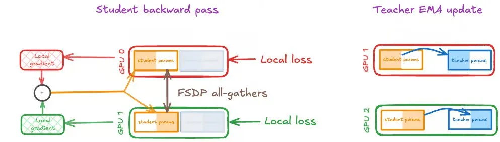 Auto-destilación en GPUs a gran escala: Speechmatics comparte estrategias de entrenamiento distribuido
