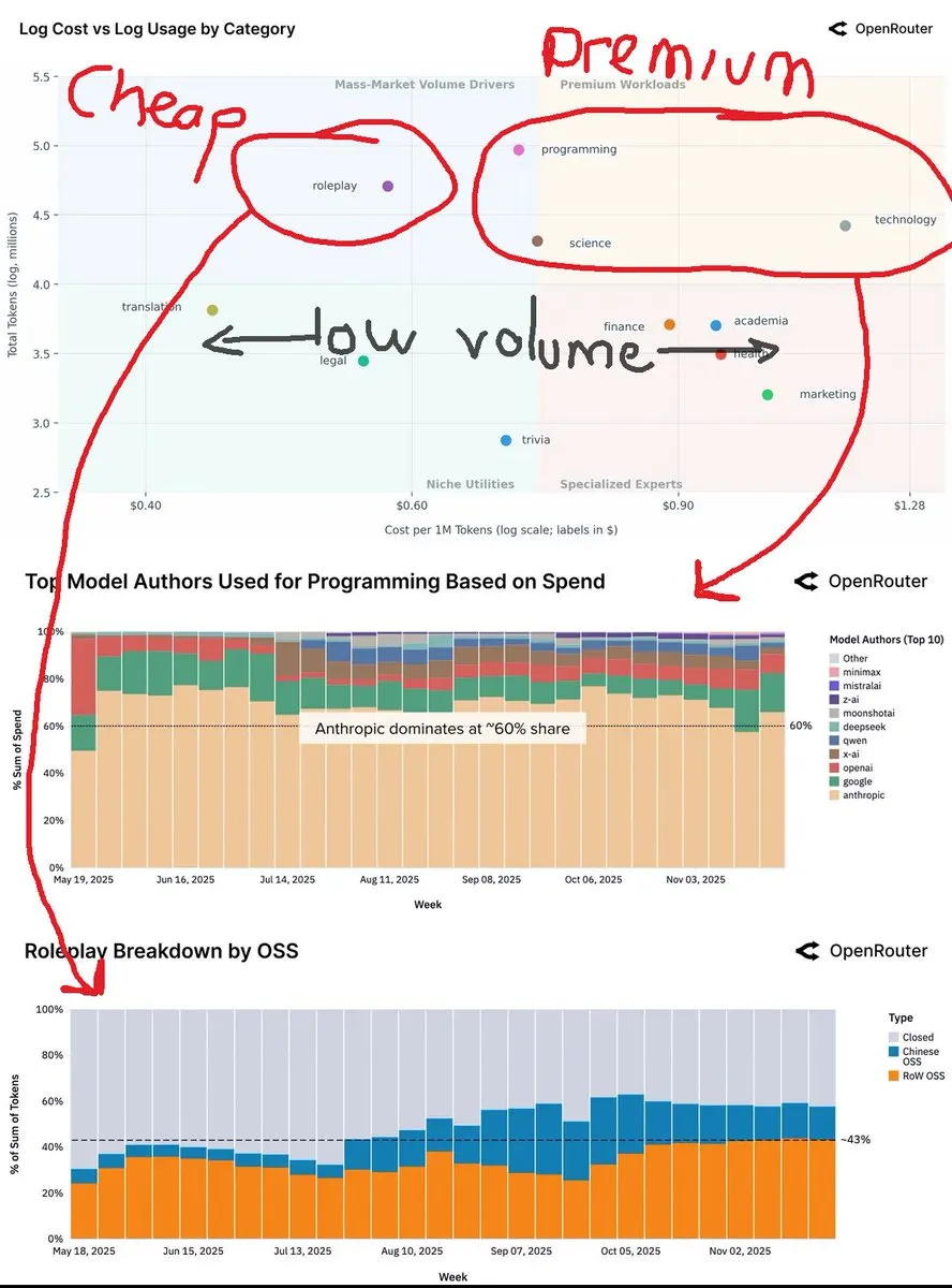 Diferenciación del mercado de API de LLM: modelos de gama alta dominan la programación, modelos baratos sirven al entretenimiento