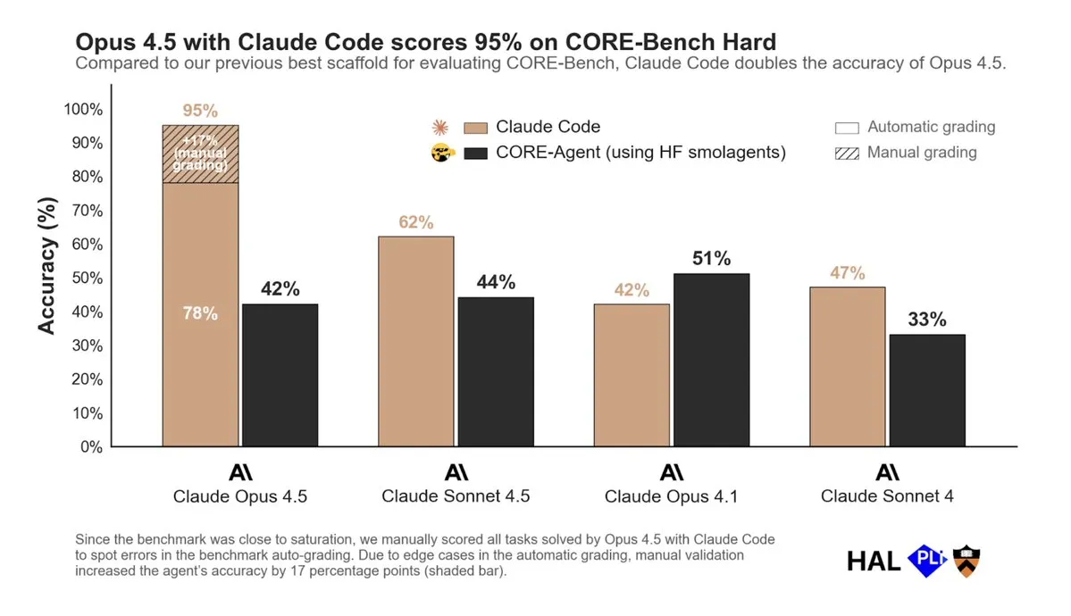 Opus 4.5 y Claude Code destacan en CORE-Bench: la importancia del RL en el RFT de Agent