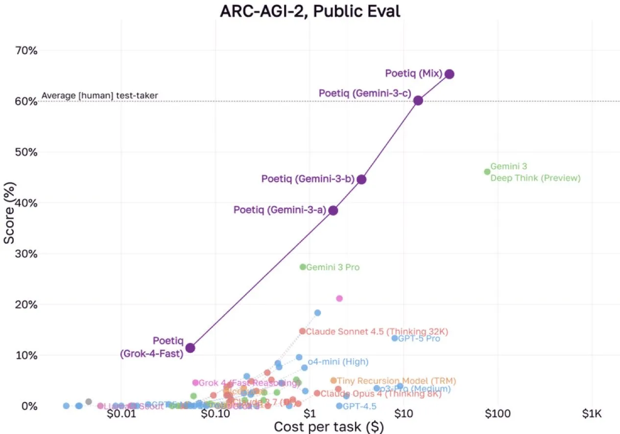 Poetiq.ai声称在ARC-AGI基准测试中超越人类