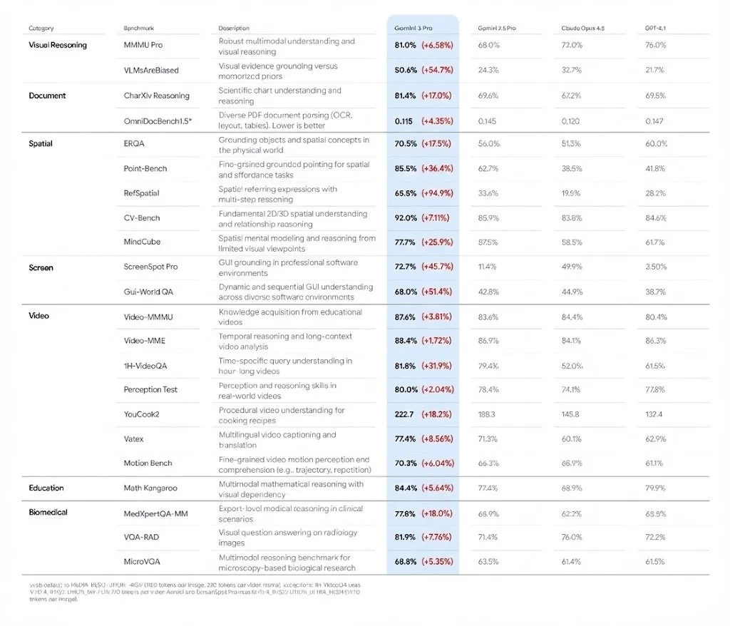 Benchmarks do Google Gemini 3 Pro Vision listam Claude Opus 4.5 como principal concorrente
