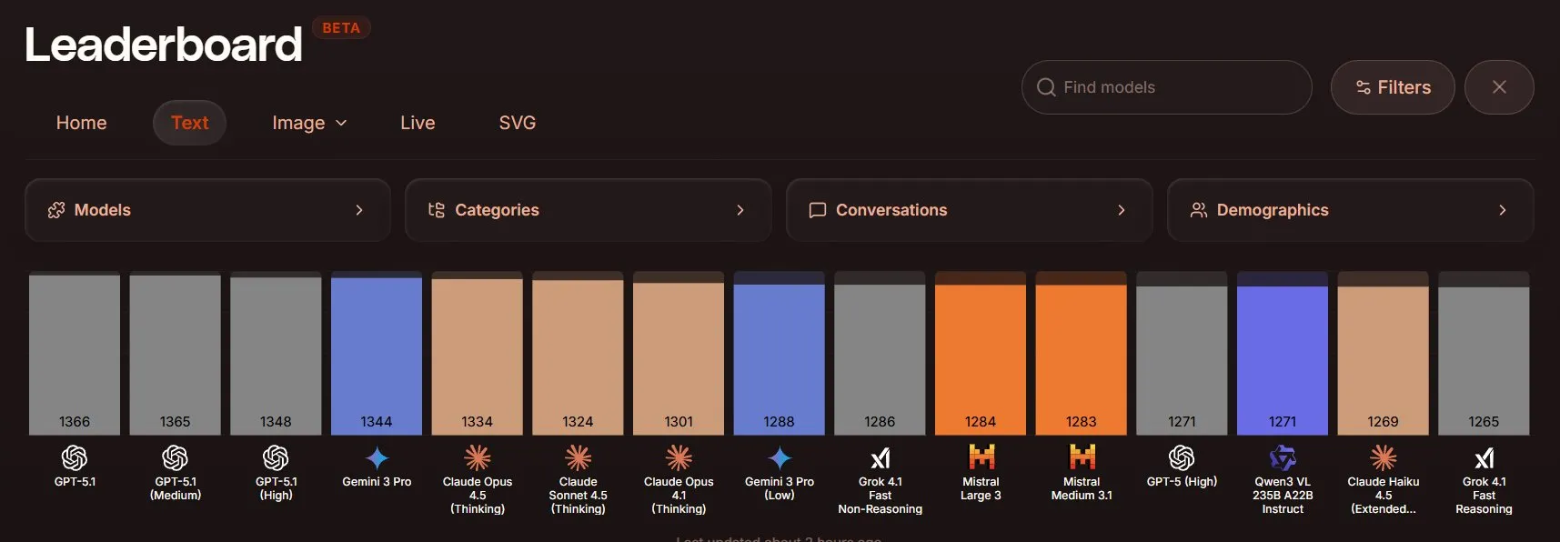 Ranking de LLMs da Yupp.ai mostra GPT 5.1 na liderança, seguido de perto por Gemini 3 Pro
