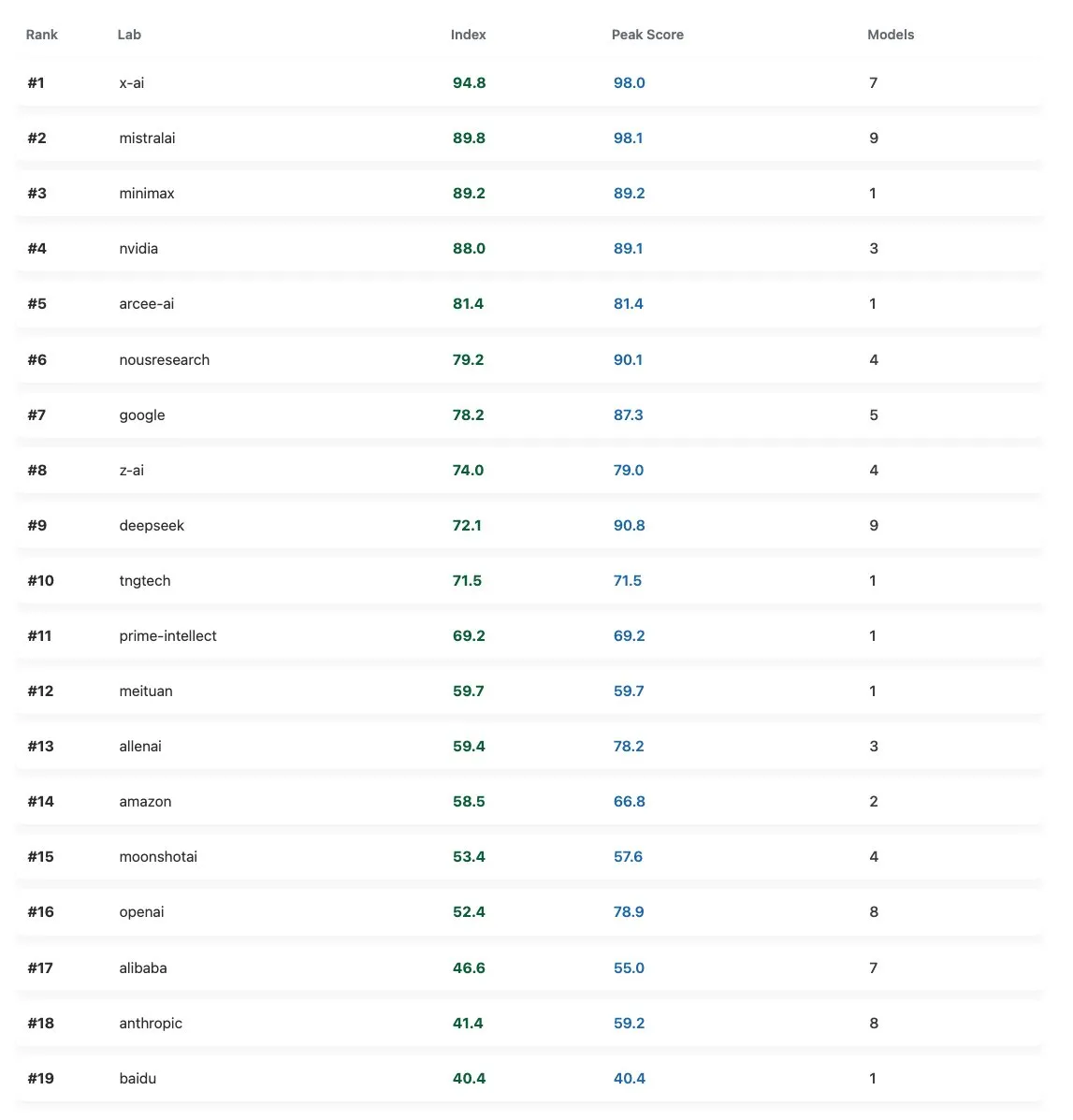xAI e Mistral entre os primeiros no ranking do SpeechMap Lab