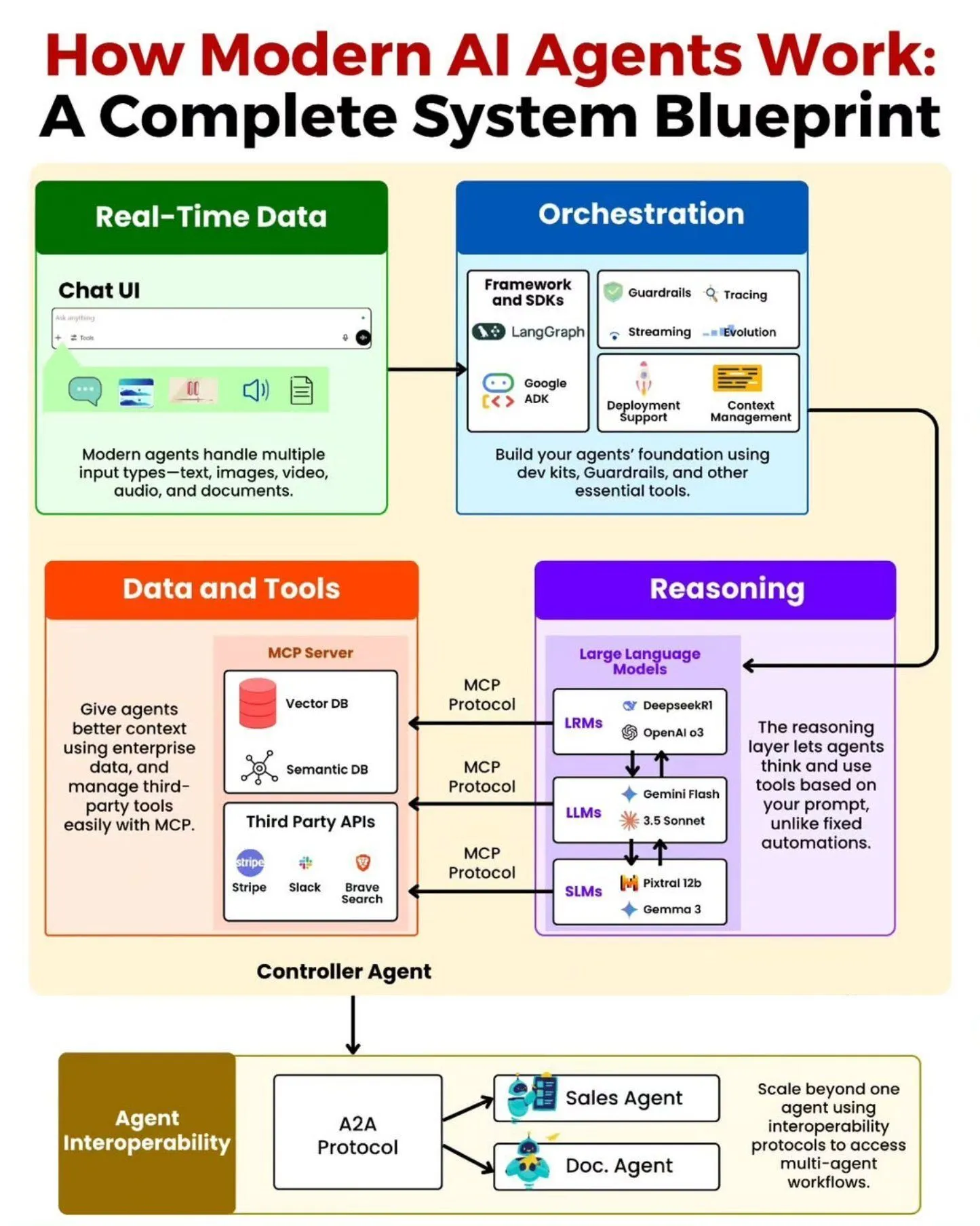 Princípios de funcionamento e guia de construção de AI Agents