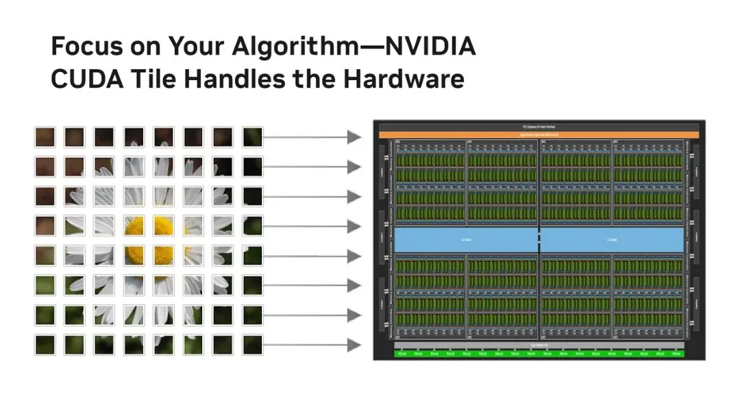 NVIDIA推出CUDA Tile，革新GPU编程模型