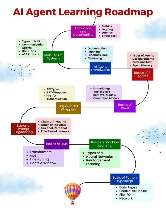 AI/ML学习资源、路线图与Agent常见错误