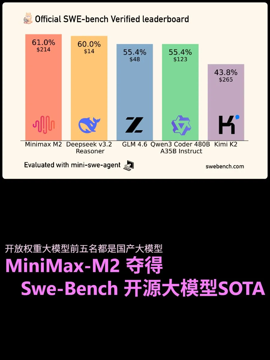 SWE-Bench代码测试结果