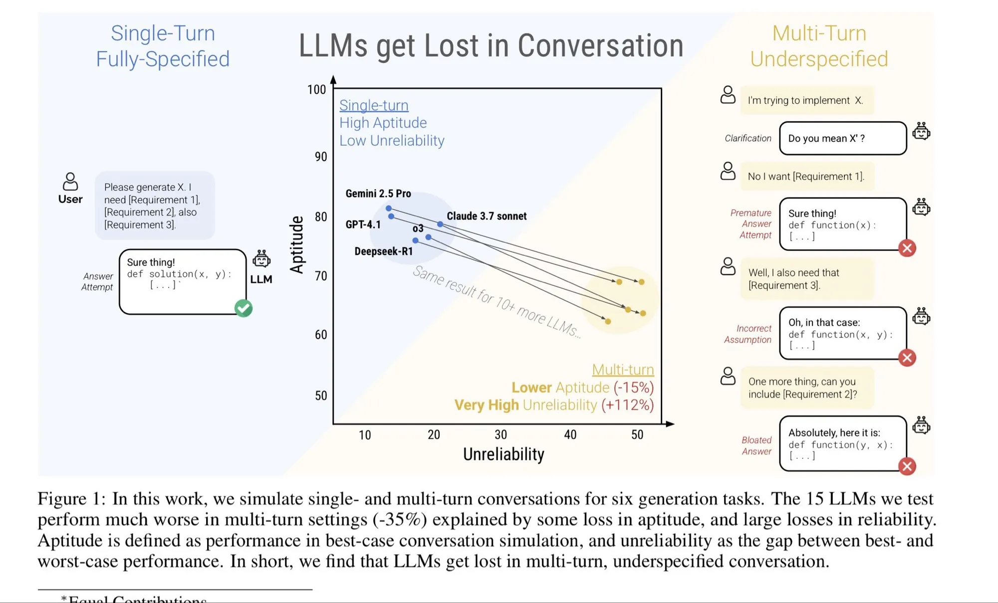 长上下文失败与修复