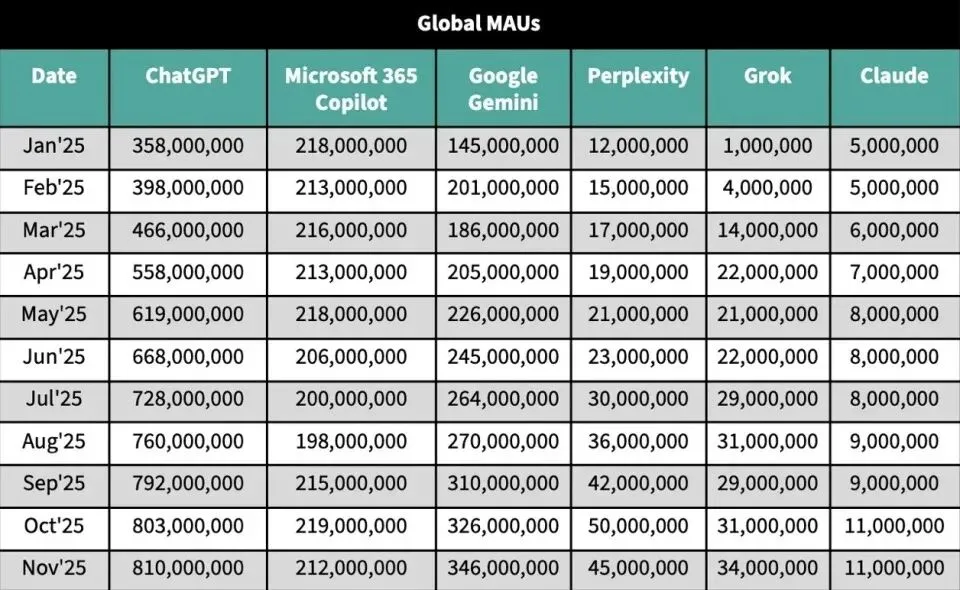 三场战争，OpenAI拉响“红色警报”