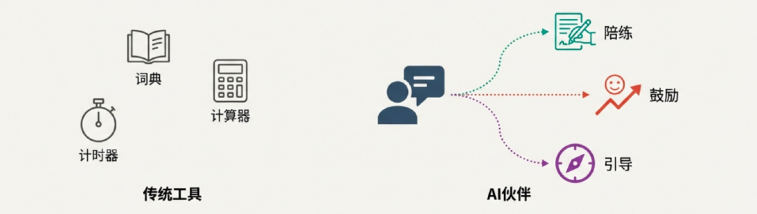 陪学关系迭代：AI 如何打通技能、情绪与知识陪伴?
