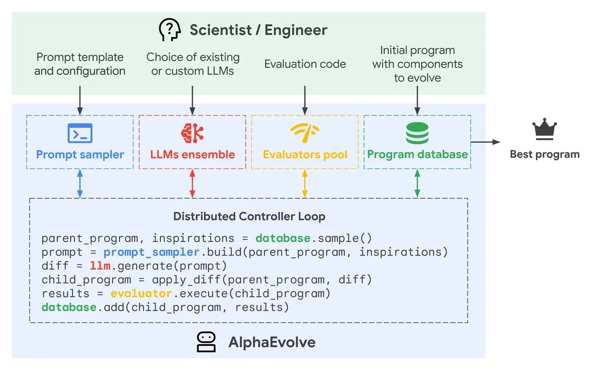 Introducing AlphaEvolve, our Gemini-powered coding agent for designing advanced algorithms—in private preview.