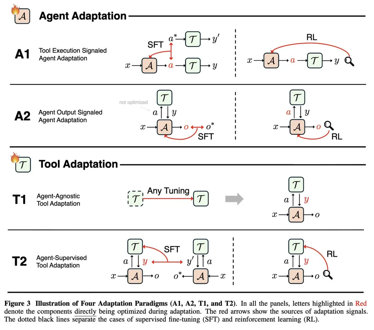 When I walked around the NeurIPS 2025 poster and oral sessions, it was clear that LLMs, RL, and Agents are still the dominant keyword...