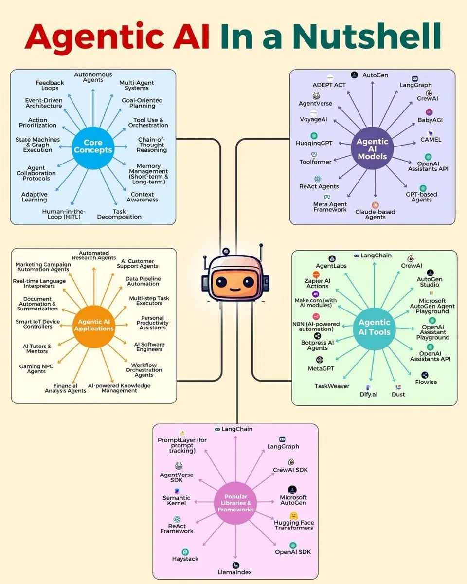 #AgenticAI In a Nutshell by @Python_Dv