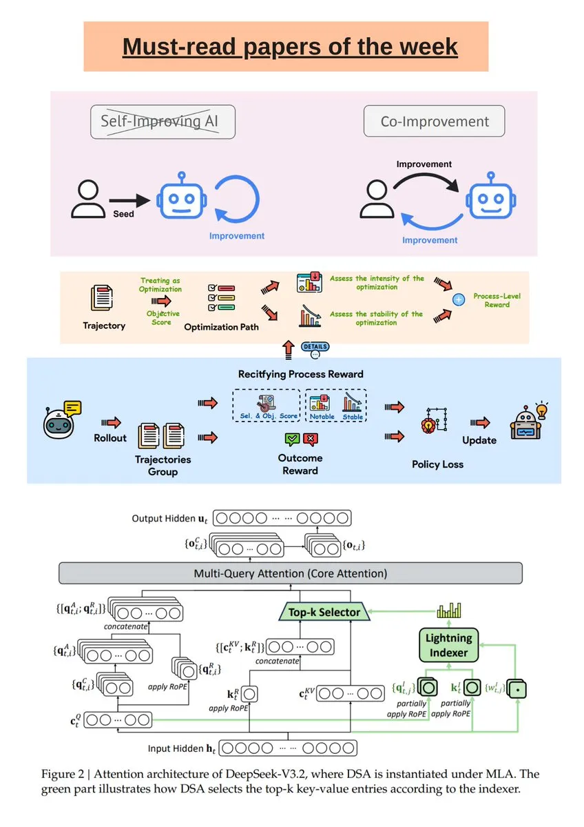 Must-read AI research of the week: ▪️ AI & Human Co-Improvement for Safer Co-Superintelligence ▪️ DeepSeek-V3.2 ▪️ Guided ...