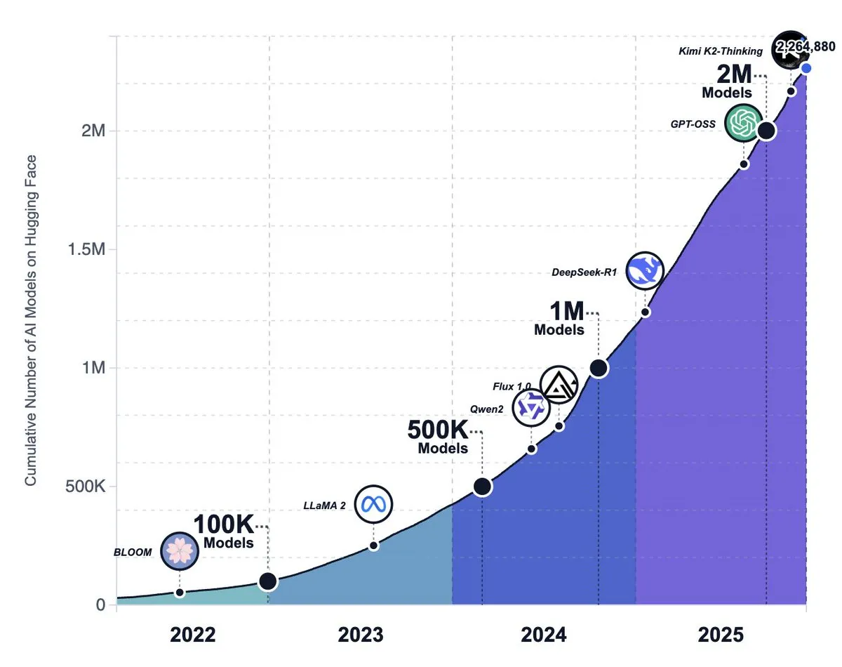Open-Source AI models are going to end up crushing the large frontier labs @huggingface now hosts over 2.2m models, contributed by big...