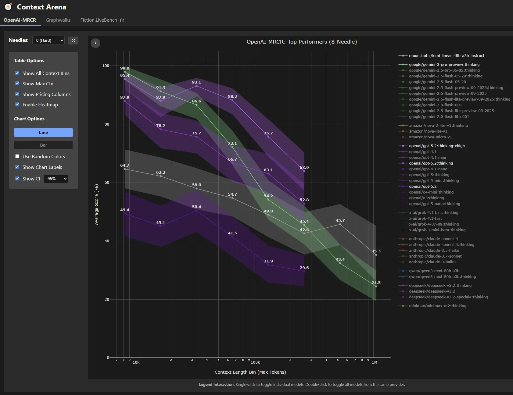 GPT-5.2 Context Arena Update