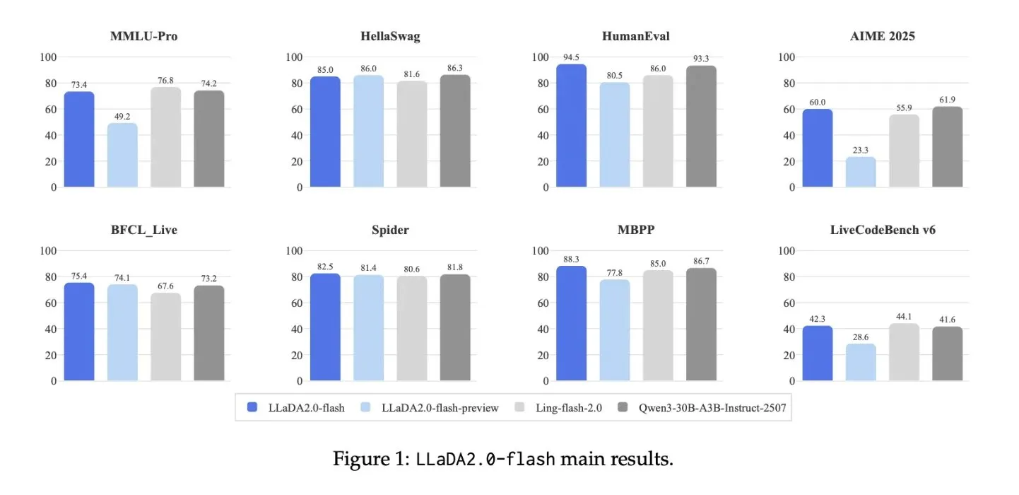 LLaDA2.0,首次扩展至100B参数的离散扩散大模型