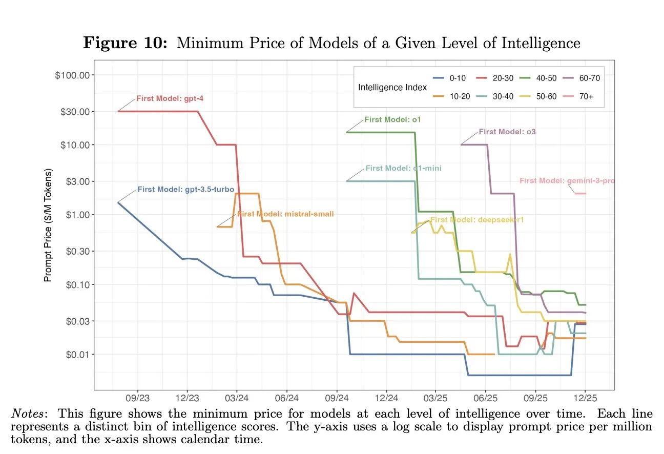 AI成本下降与经济影响