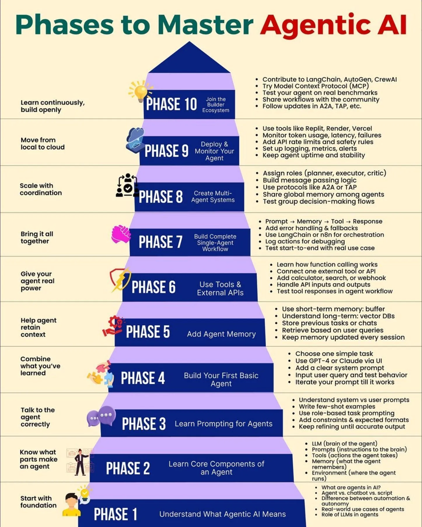Agentic AI掌握阶段