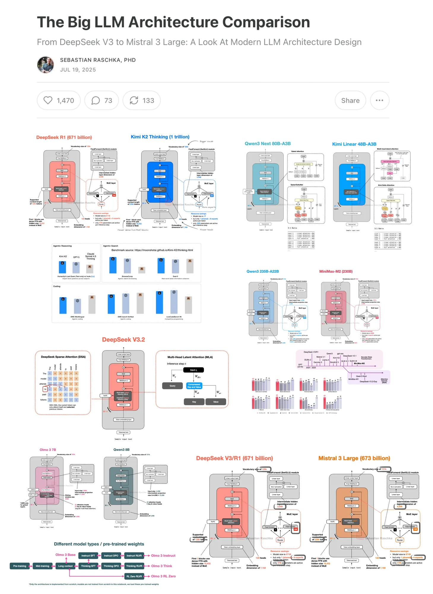 LLM架构比较文章更新