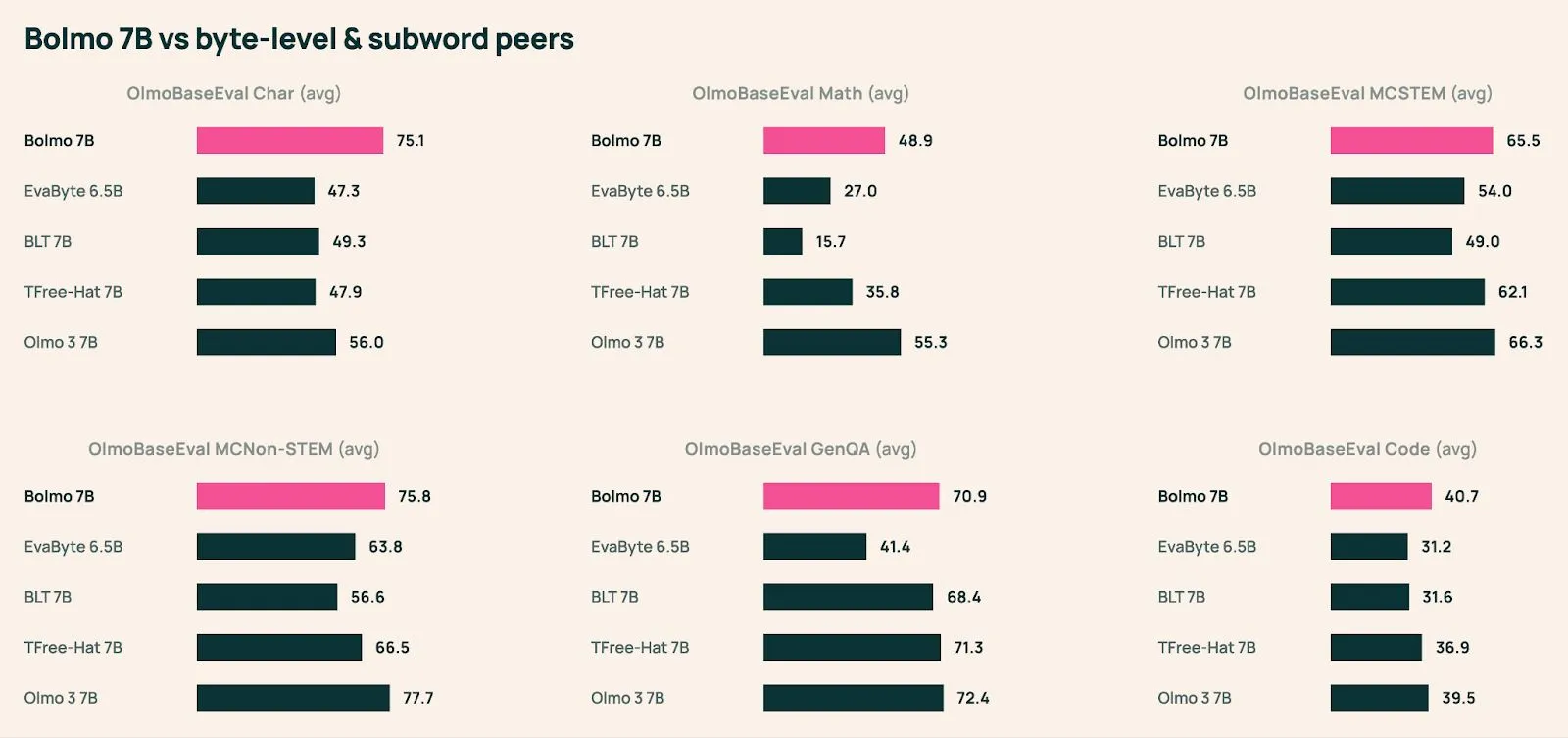 AI2发布Bolmo字节级语言模型