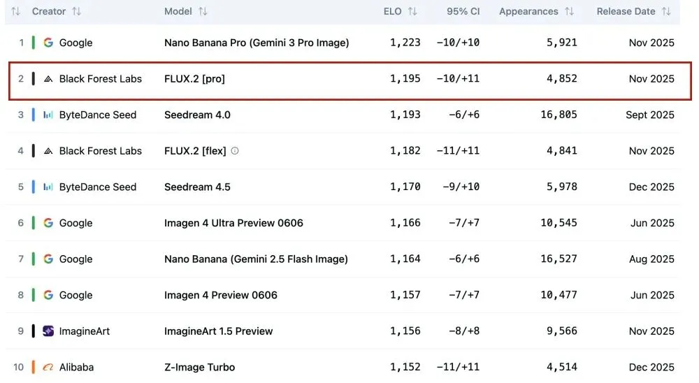 Black Forest Labs FLUX.2图像生成模型崛起