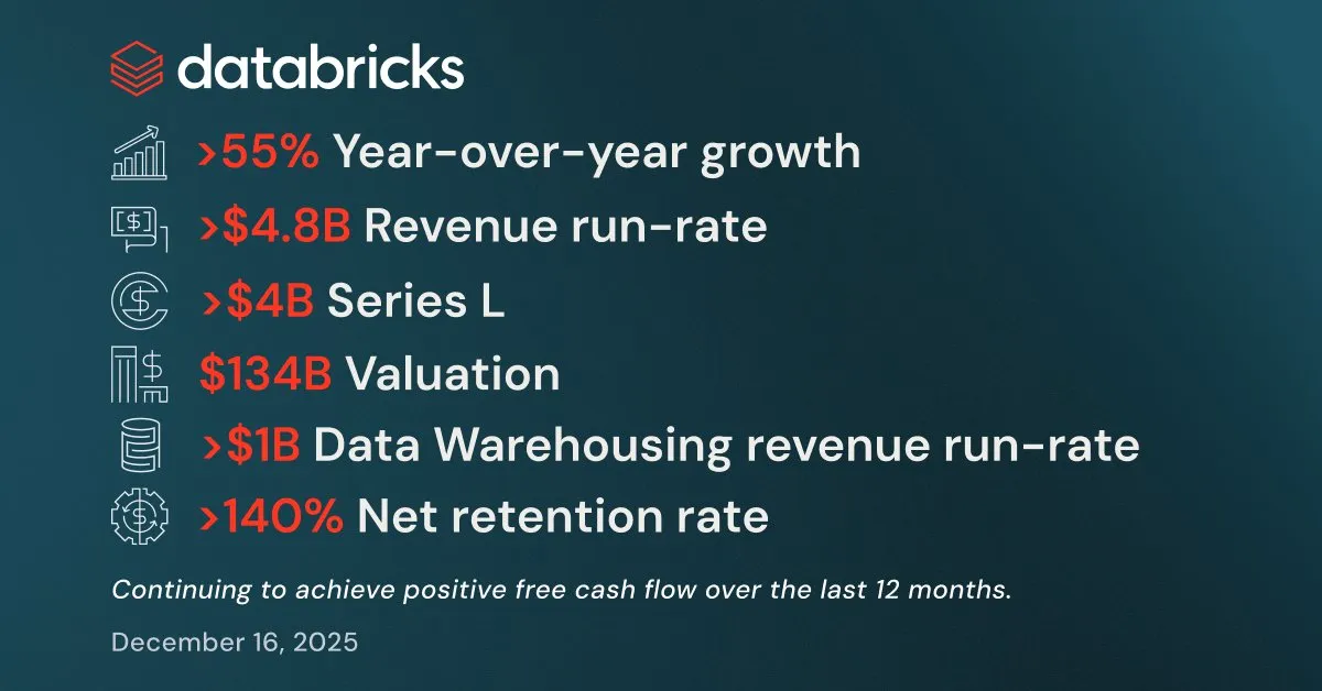 Databricks Q3业绩强劲，获超40亿美元融资