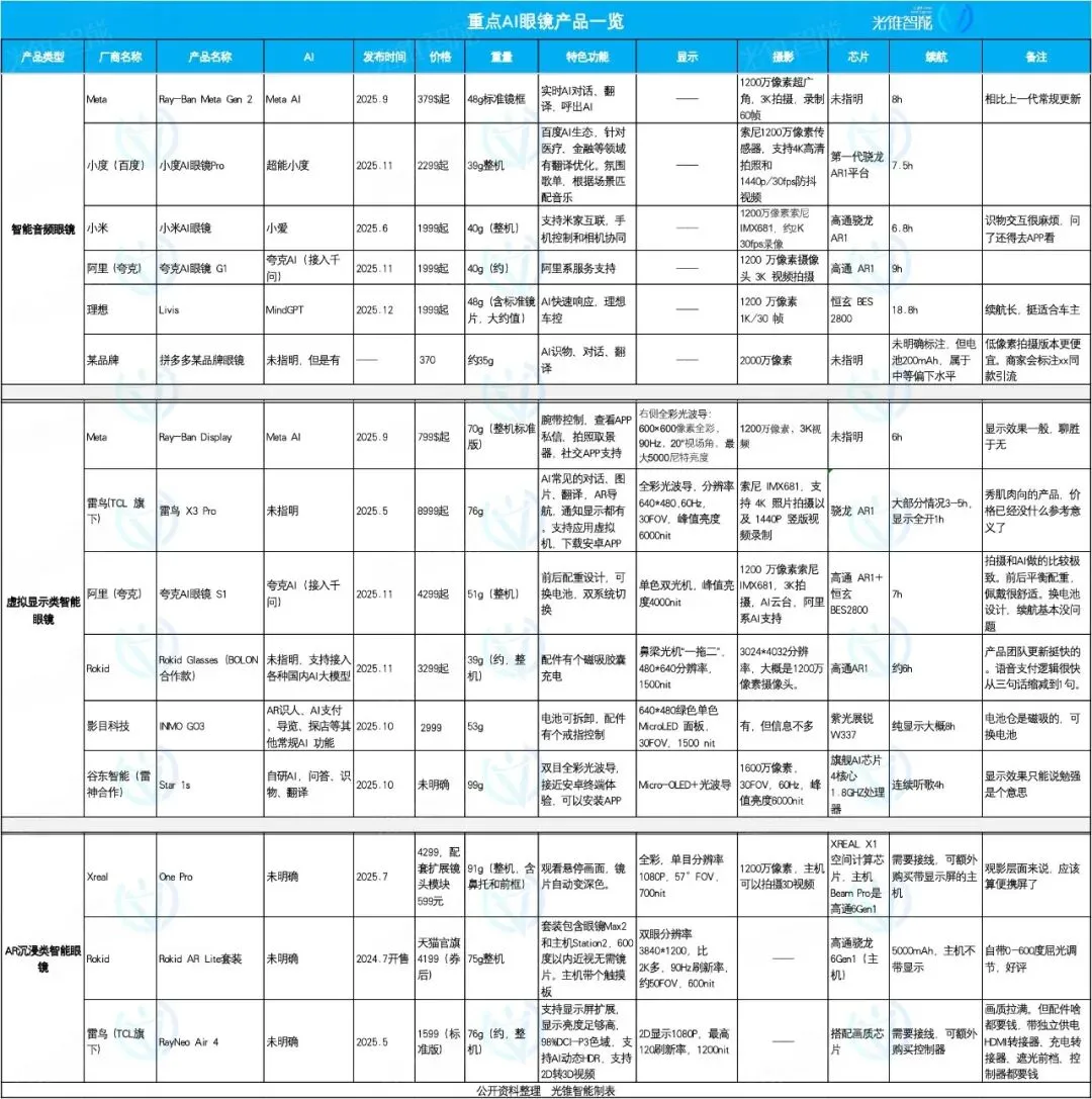 AI眼镜市场聚焦与分化，理想、夸克、Rokid各显神通