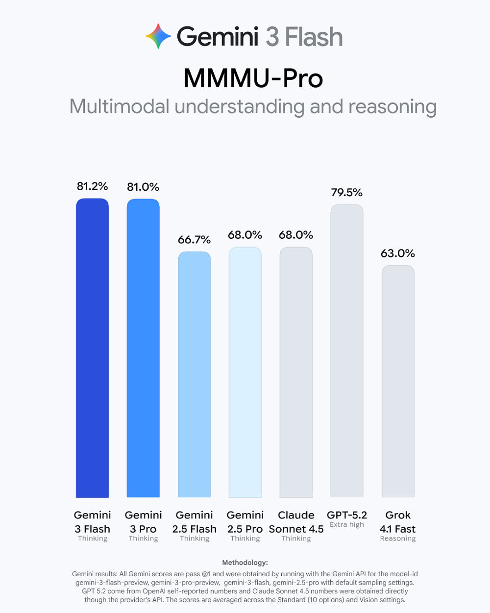 Google's "Price Slasher," Gemini 3 Flash Surpasses Pro, Costs Just 1/4, Lightning-Fast Speed