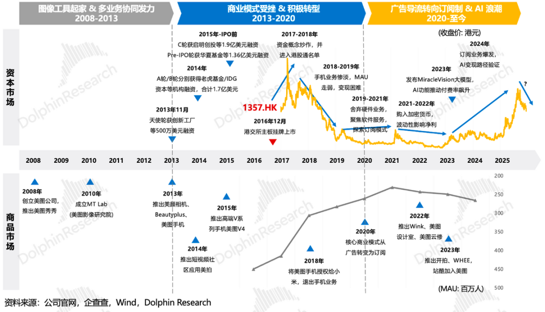 Meitu: Can Vertical SaaS Survive the AI Wave?