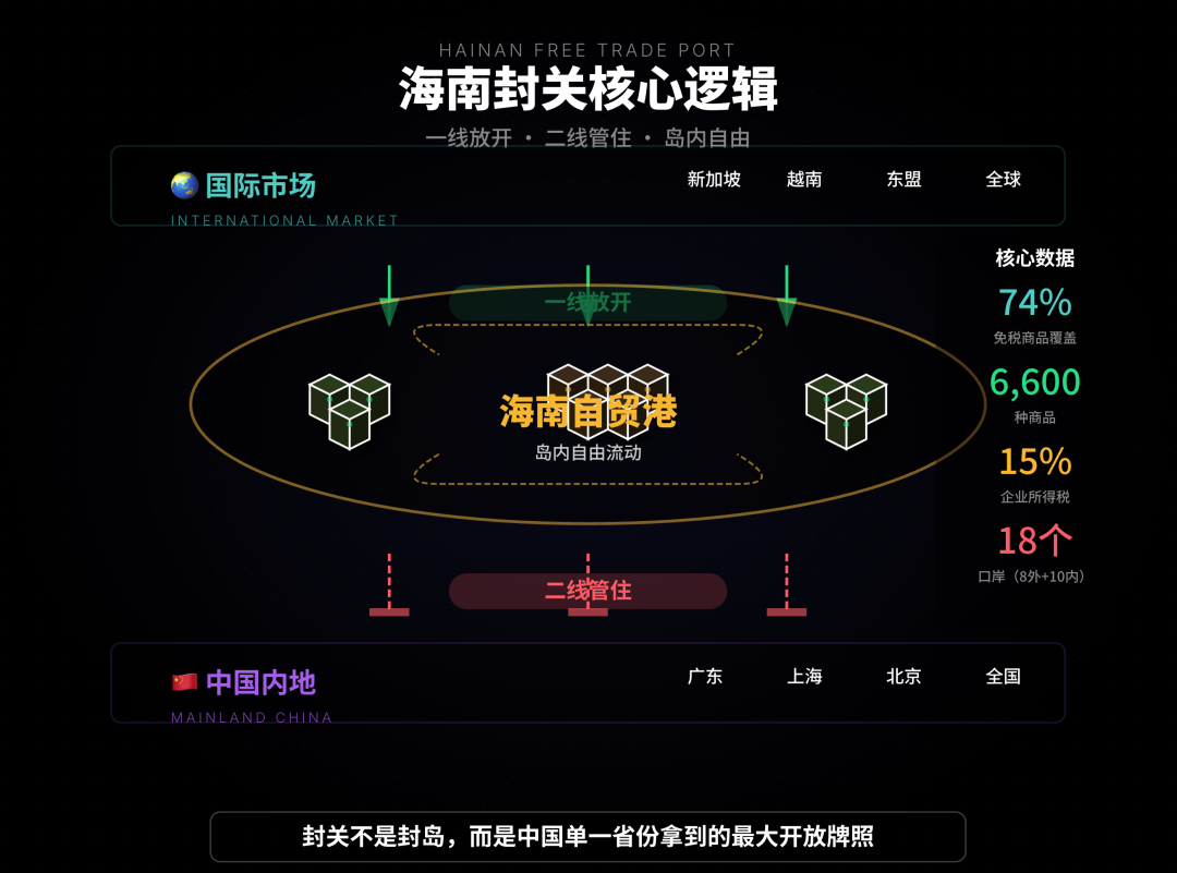 海南"封关"：我用 AI 做了一次完整的趋势分析，结论让我坐不住了