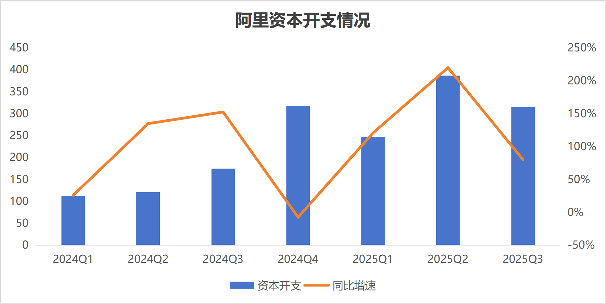 AI投资现分歧：阿里“加油门”，腾讯“踩刹车”