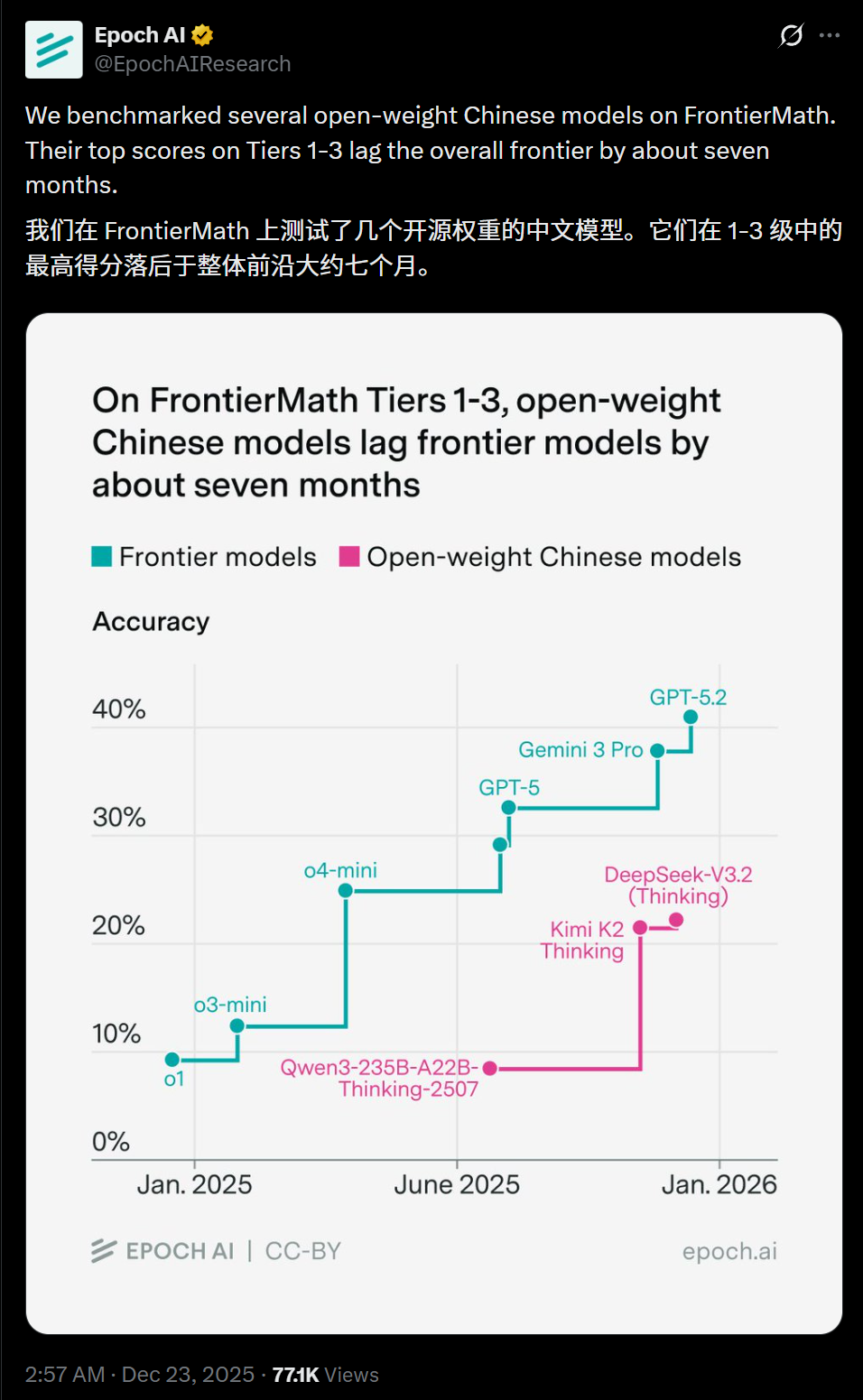 GPT-5被吐槽没进步？Epoch年终报告打脸：AI在飞速狂飙，ASI更近了