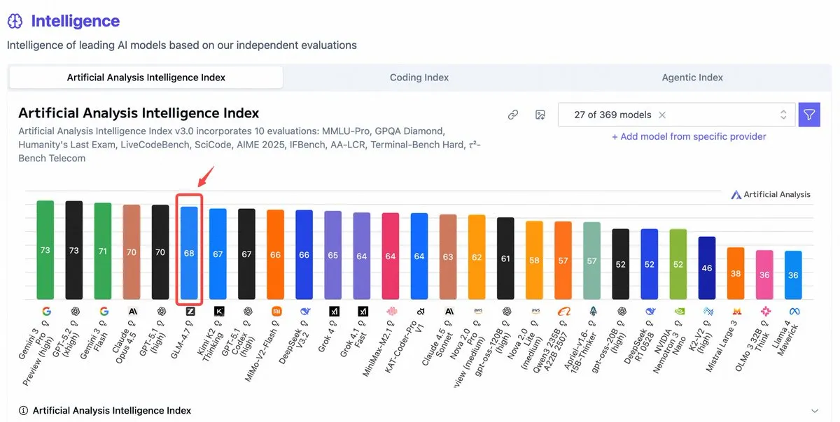 GLM-4.7 Tops Open-Source Model Rankings