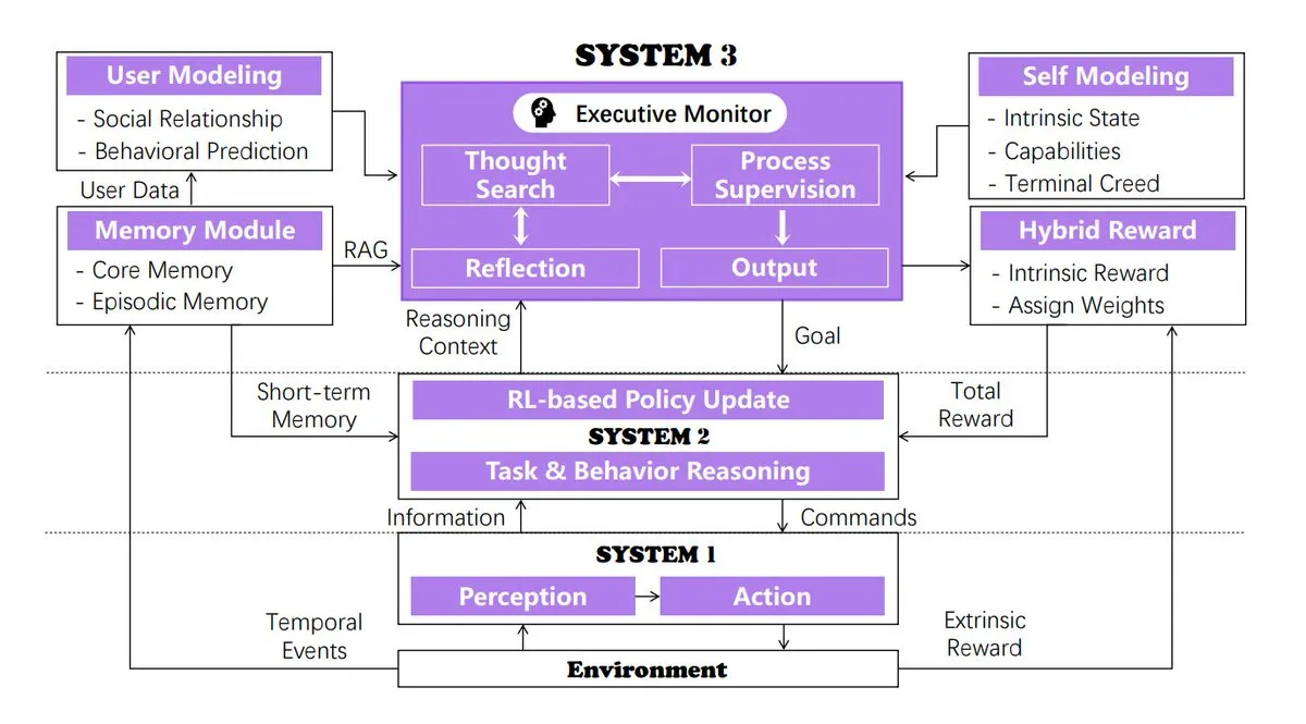 System 3